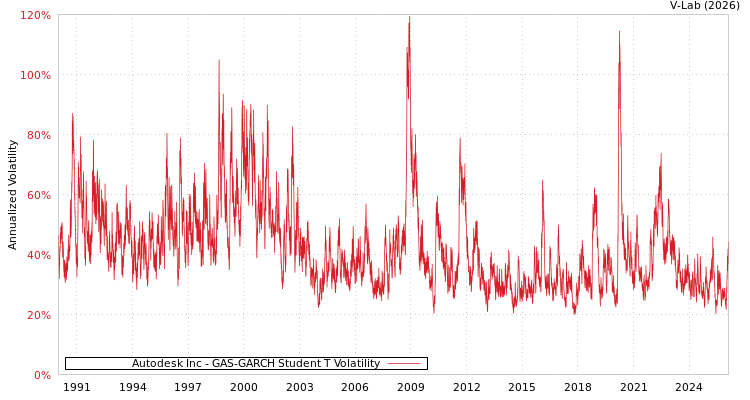 graph of Autodesk Inc GAS-GARCH-T
