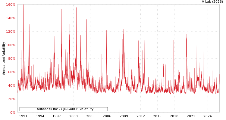 graph of Autodesk Inc GJR-GARCH
