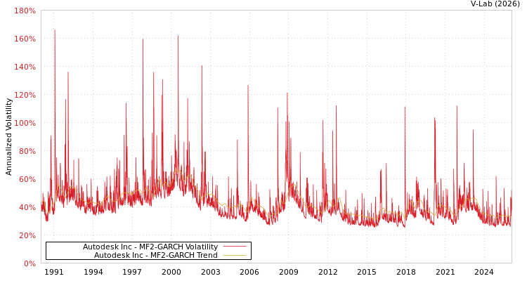 graph of Autodesk Inc MF2-GARCH