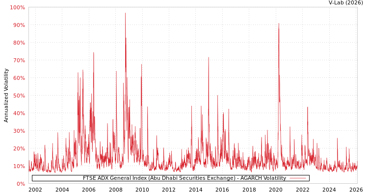 graph of FTSE ADX General Index (Abu Dhabi Securities Exchange) AGARCH
