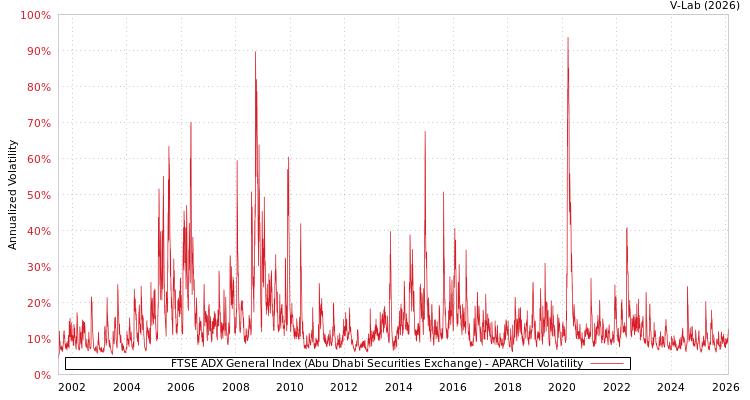 graph of FTSE ADX General Index (Abu Dhabi Securities Exchange) APARCH