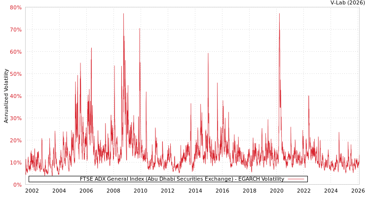 graph of FTSE ADX General Index (Abu Dhabi Securities Exchange) EGARCH