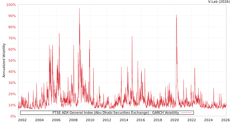 graph of FTSE ADX General Index (Abu Dhabi Securities Exchange) GARCH
