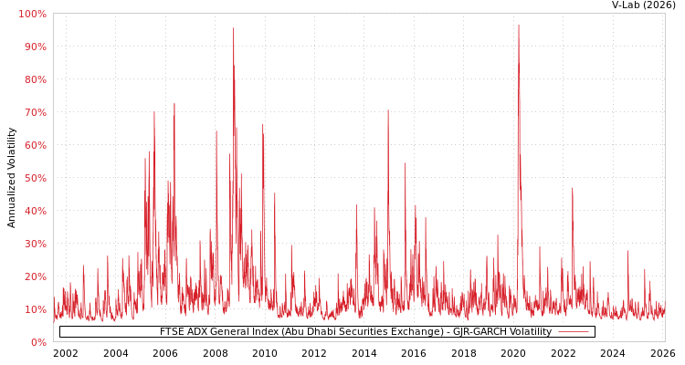 graph of FTSE ADX General Index (Abu Dhabi Securities Exchange) GJR-GARCH