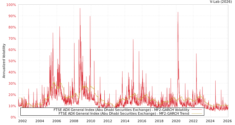 graph of FTSE ADX General Index (Abu Dhabi Securities Exchange) MF2-GARCH