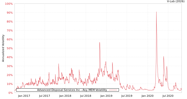 graph of Advanced Disposal Services Inc AMEM