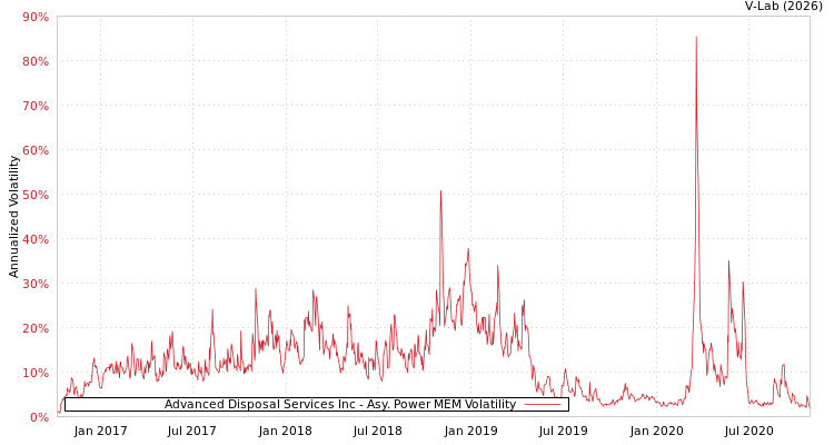 graph of Advanced Disposal Services Inc APMEM