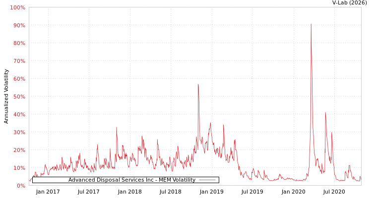 graph of Advanced Disposal Services Inc MEM
