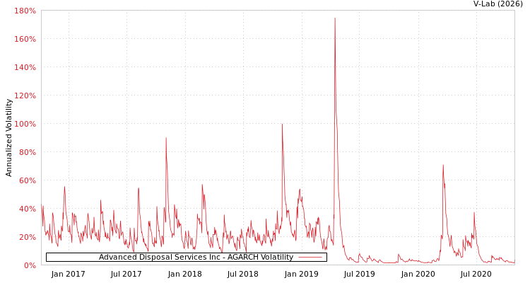graph of Advanced Disposal Services Inc AGARCH