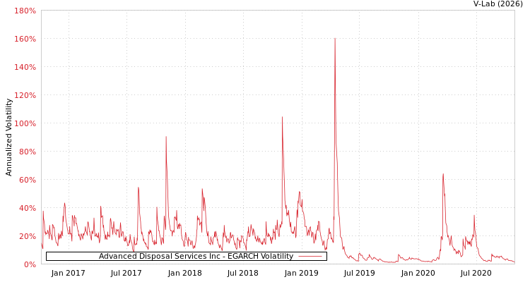 graph of Advanced Disposal Services Inc EGARCH