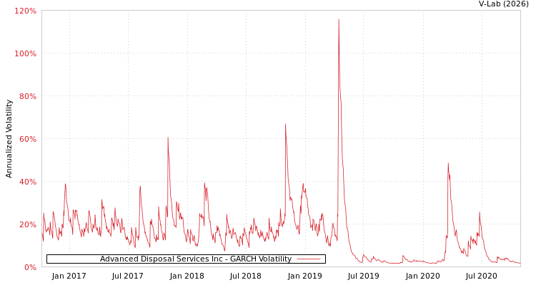 graph of Advanced Disposal Services Inc GARCH
