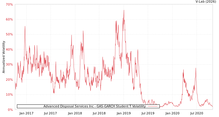 graph of Advanced Disposal Services Inc GAS-GARCH-T