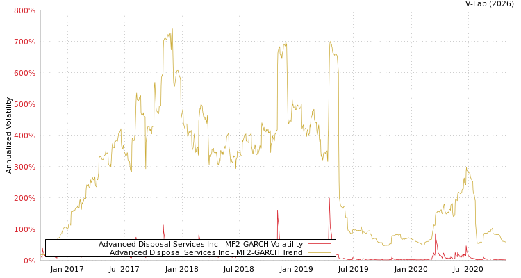 graph of Advanced Disposal Services Inc MF2-GARCH