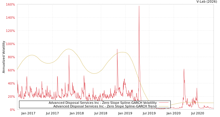 graph of Advanced Disposal Services Inc S0GARCH