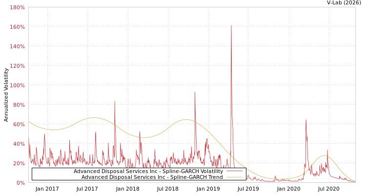graph of Advanced Disposal Services Inc SGARCH