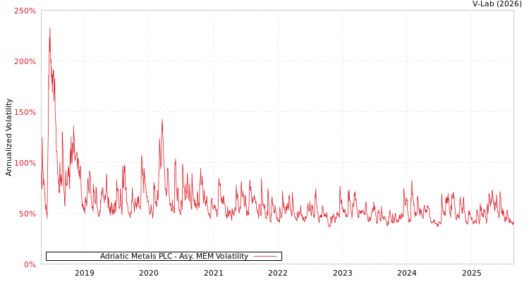 graph of Adriatic Metals PLC AMEM