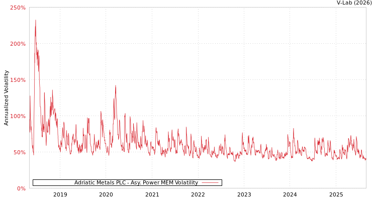 graph of Adriatic Metals PLC APMEM