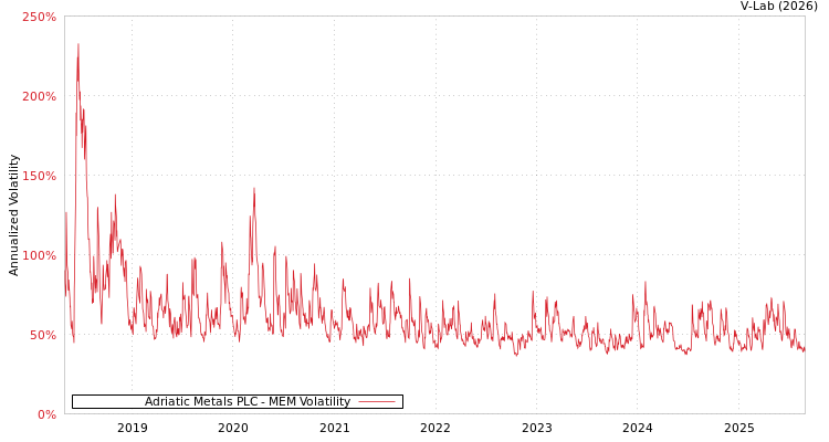 graph of Adriatic Metals PLC MEM