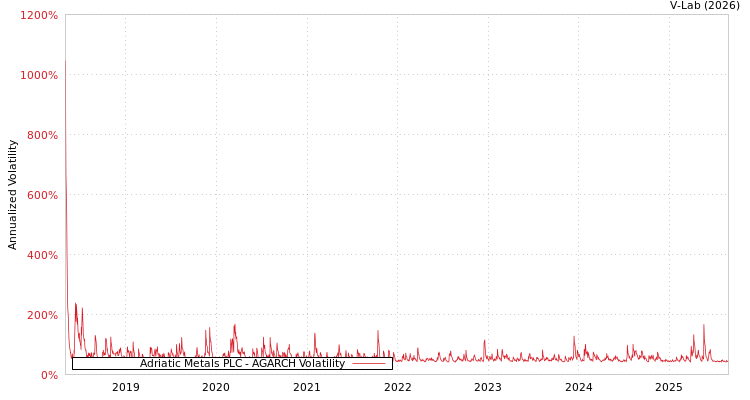 graph of Adriatic Metals PLC AGARCH