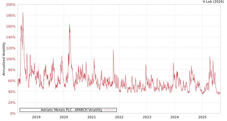 graph of Adriatic Metals PLC APARCH