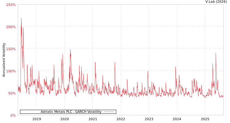 graph of Adriatic Metals PLC GARCH