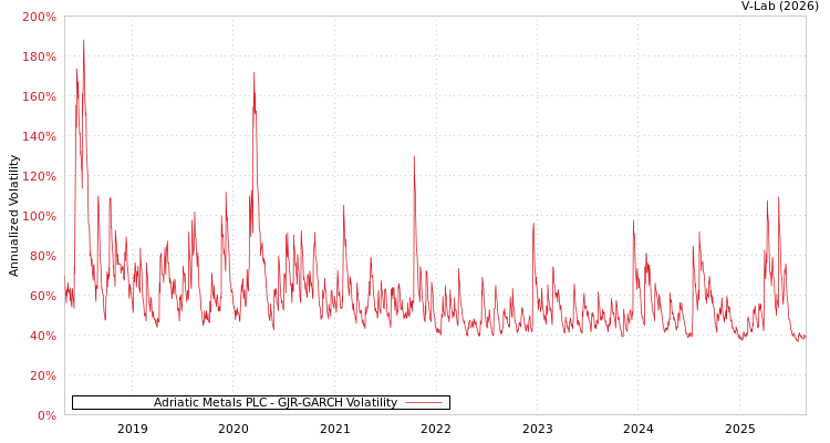 graph of Adriatic Metals PLC GJR-GARCH