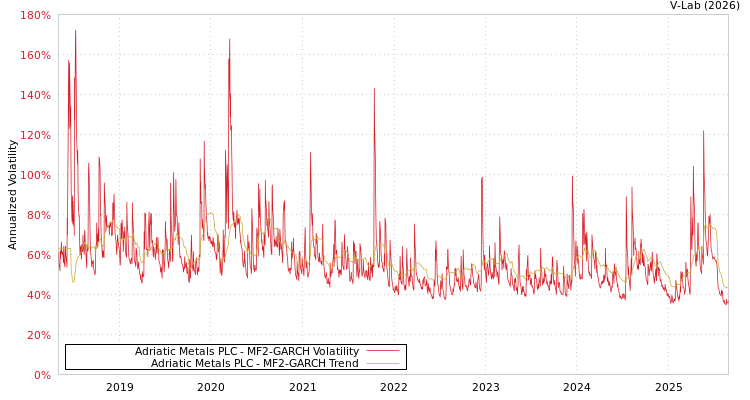 graph of Adriatic Metals PLC MF2-GARCH