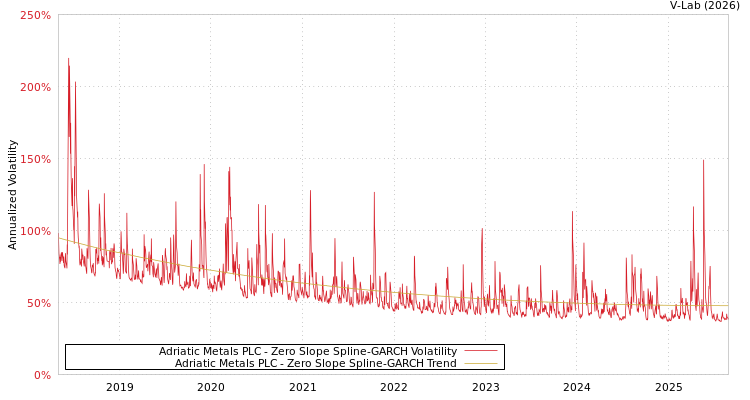 graph of Adriatic Metals PLC S0GARCH