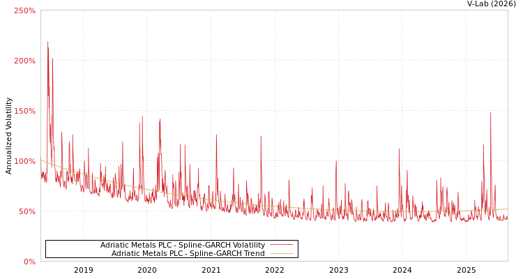 graph of Adriatic Metals PLC SGARCH