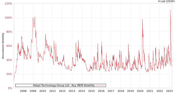 graph of Adept Technology Group Ltd AMEM