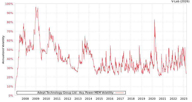 graph of Adept Technology Group Ltd APMEM