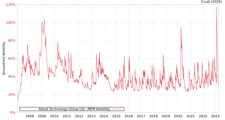 graph of Adept Technology Group Ltd MEM