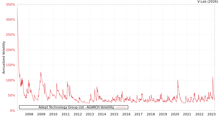 graph of Adept Technology Group Ltd AGARCH