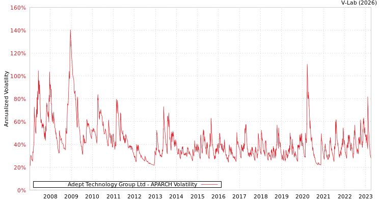 graph of Adept Technology Group Ltd APARCH