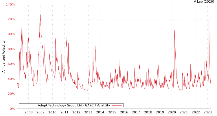 graph of Adept Technology Group Ltd GARCH