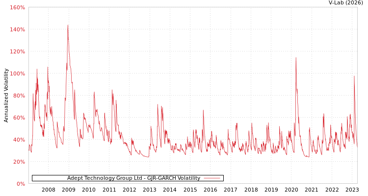 graph of Adept Technology Group Ltd GJR-GARCH