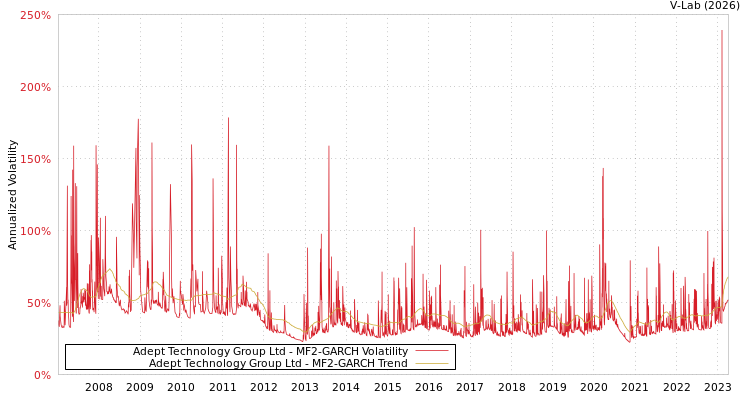 graph of Adept Technology Group Ltd MF2-GARCH