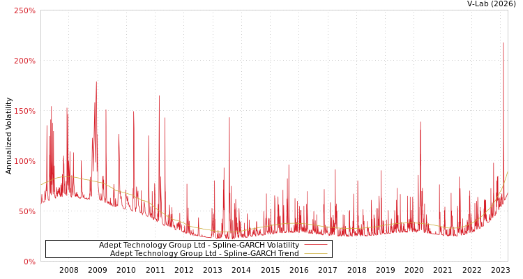 graph of Adept Technology Group Ltd SGARCH