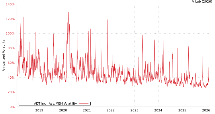 graph of ADT Inc AMEM