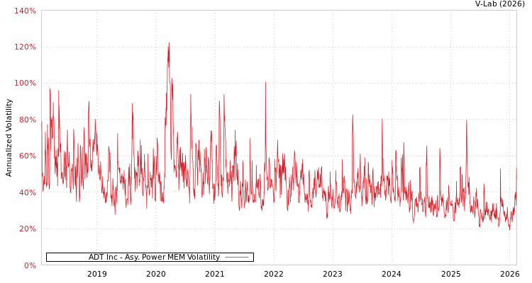 graph of ADT Inc APMEM
