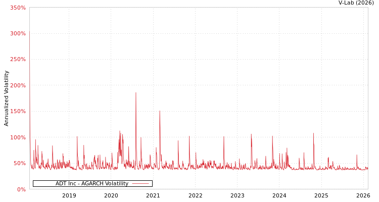 graph of ADT Inc AGARCH
