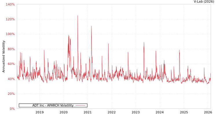 graph of ADT Inc APARCH