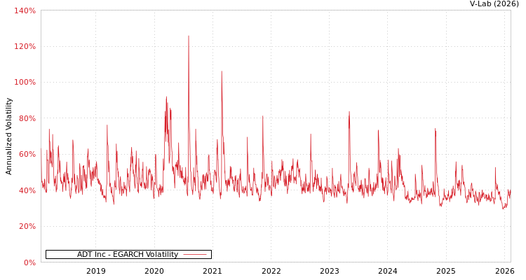 graph of ADT Inc EGARCH