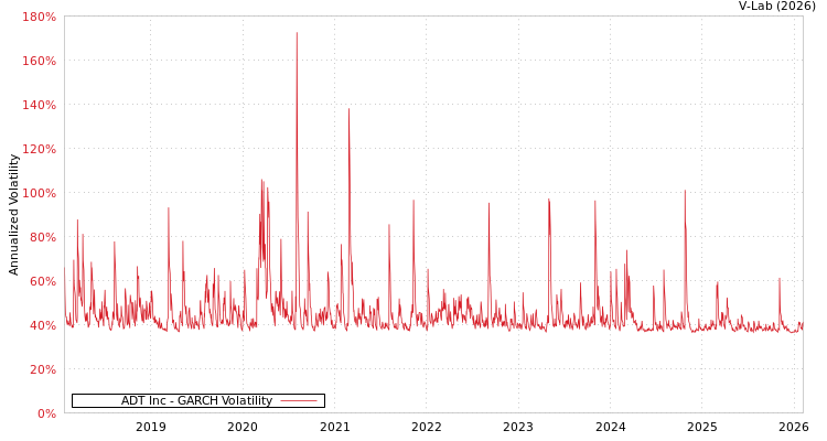 graph of ADT Inc GARCH