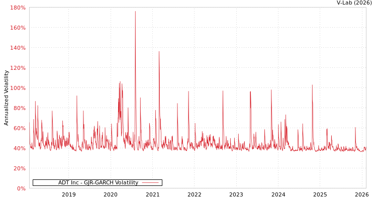 graph of ADT Inc GJR-GARCH