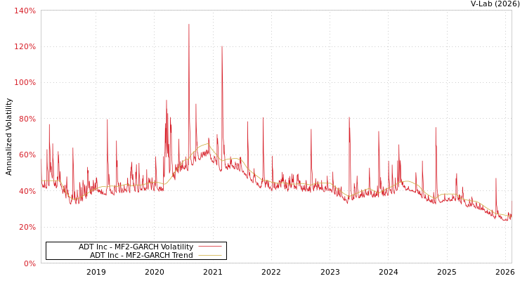 graph of ADT Inc MF2-GARCH
