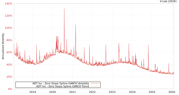 graph of ADT Inc S0GARCH
