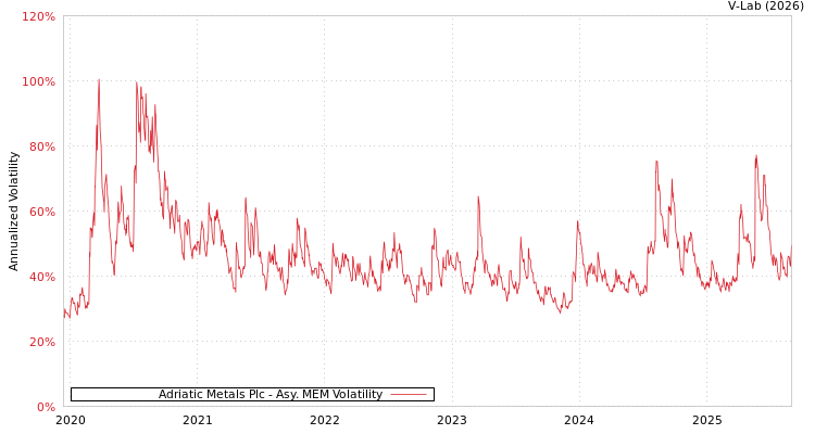 graph of Adriatic Metals Plc AMEM