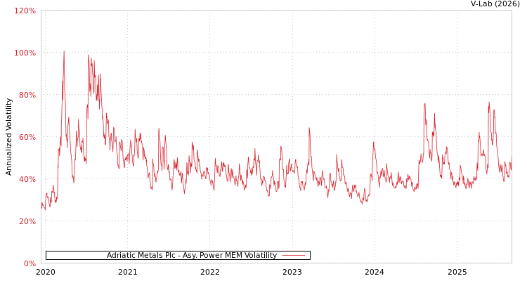 graph of Adriatic Metals Plc APMEM