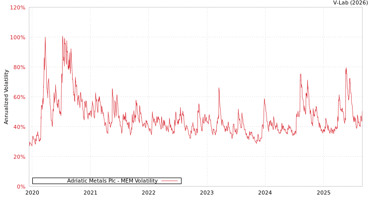 graph of Adriatic Metals Plc MEM